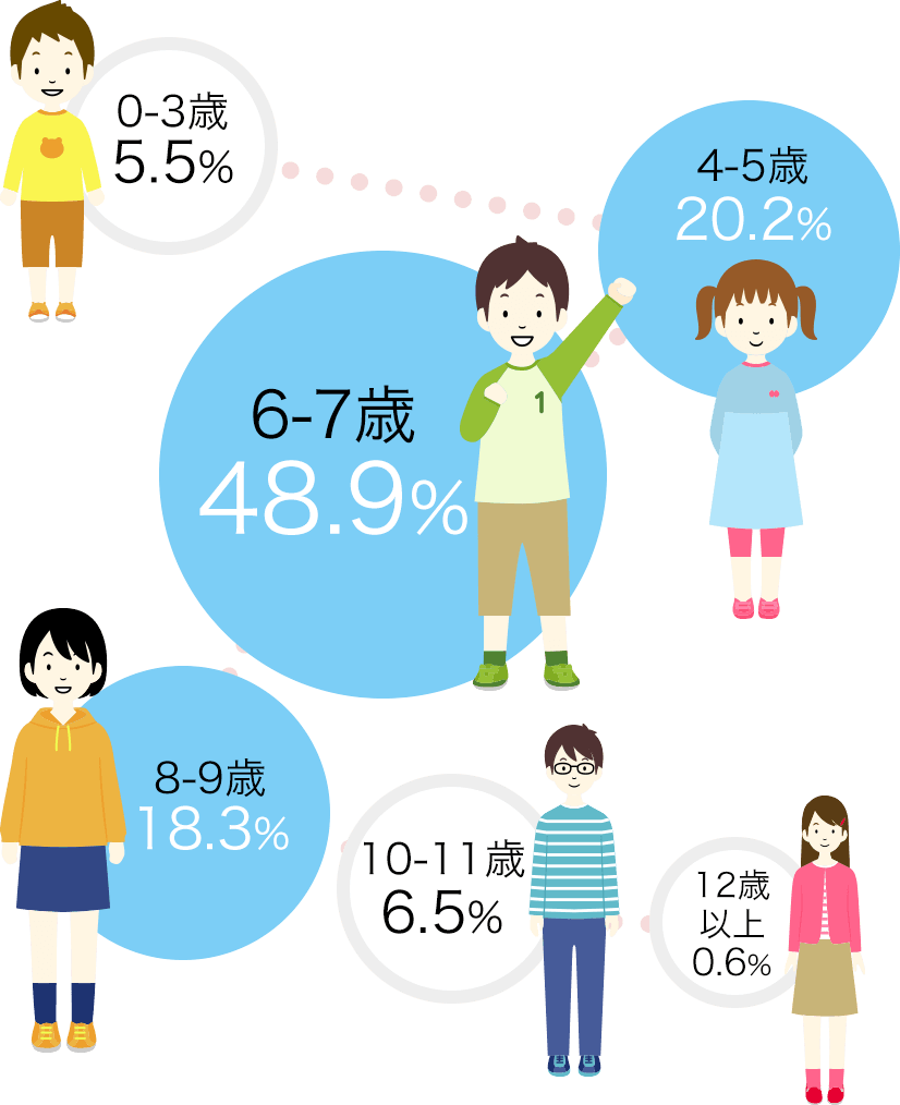 0-3歳5.5% 4-5歳20.2% 6-7歳48.9% 8-9歳18.3% 10-11歳6.5% 12歳以上0.6%