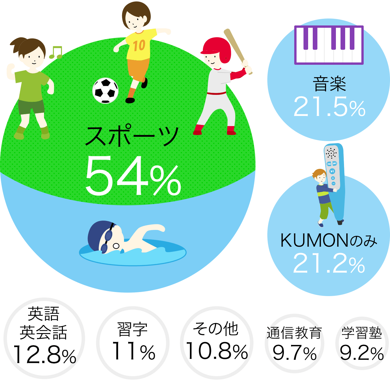 スポーツ54% 音楽21.5% KUMONのみ21.2% その他13.6% 英語（英会話教室など）12.8% 通信教育9.7% 学習塾9.2%