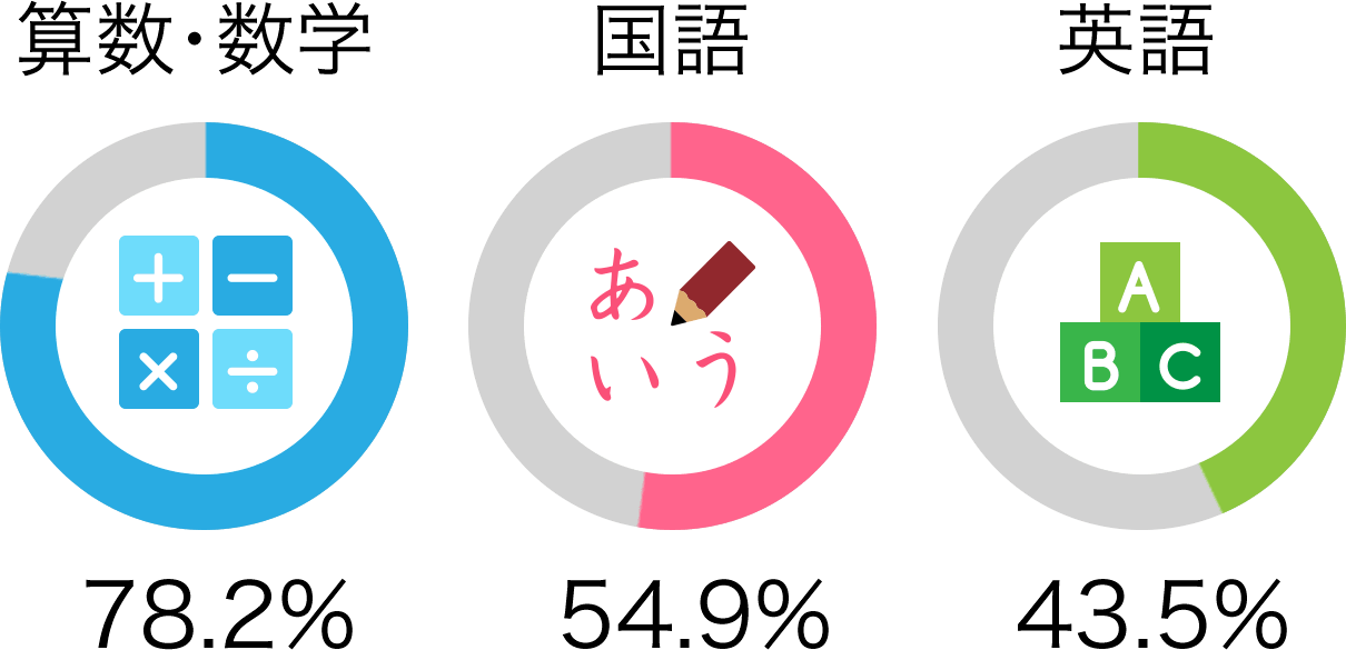 算数・数学78.2% 国語54.9% 英語43.5%