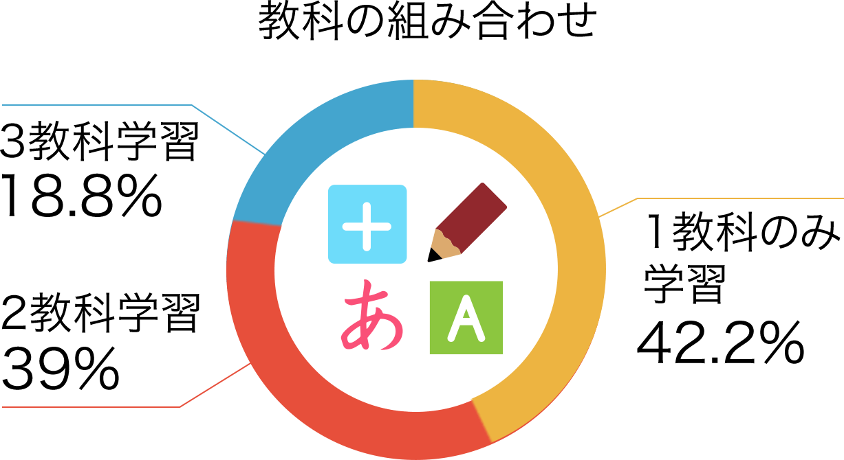 教科の組み合わせ 1教科のみ学習42.2% 2教科学習39% 3教科学習18.8%