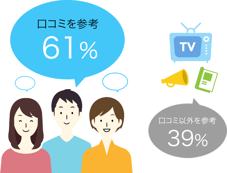 口コミを参考61%、口コミ以外を参考39%