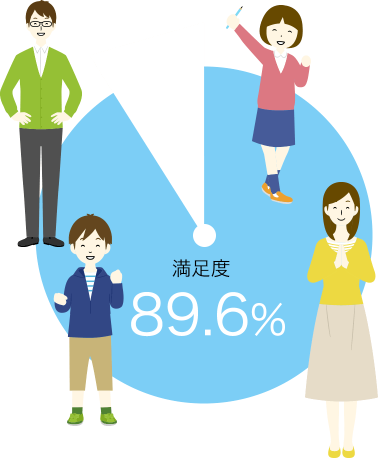 満足度89.6%